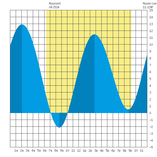 Eshamy Lagoon tide chart for Sunday, April 17, 2022