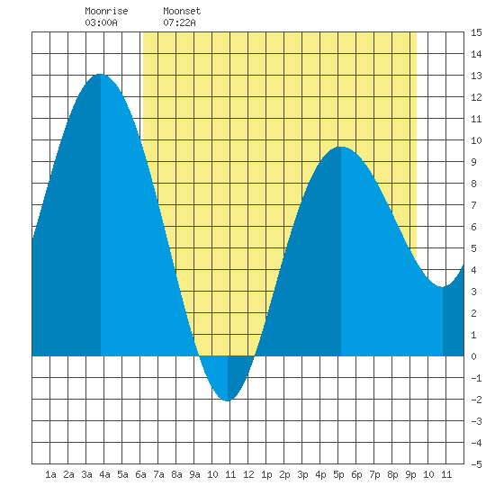 Eshamy Lagoon tide chart for Wednesday, April 20, 2022