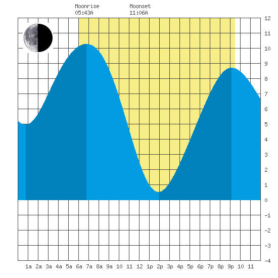 Eshamy Lagoon tide chart for Saturday, April 23, 2022