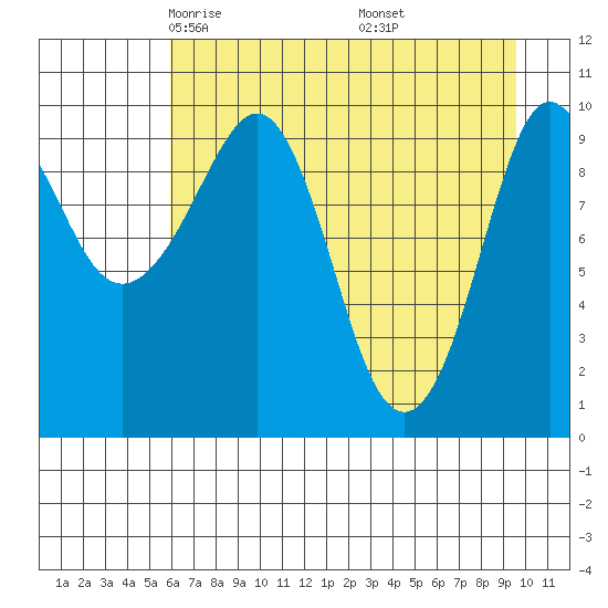 Eshamy Lagoon tide chart for Monday, April 25, 2022