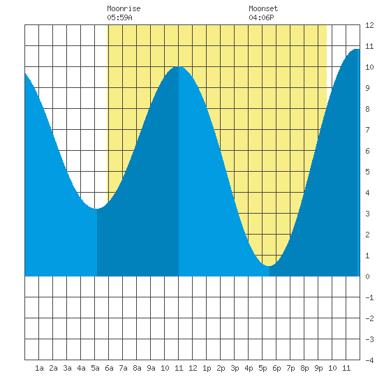 Eshamy Lagoon tide chart for Tuesday, April 26, 2022