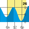 Eshamy Lagoon tide chart for Tuesday, April 26, 2022