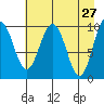 Eshamy Lagoon tide chart for Wednesday, April 27, 2022