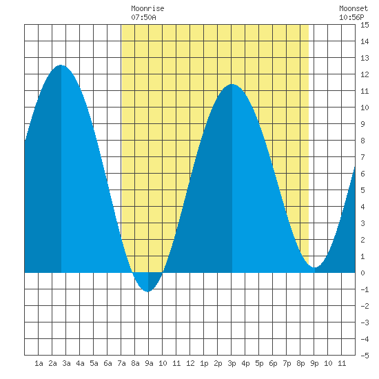 Eshamy Lagoon tide chart for Saturday, April 2, 2022