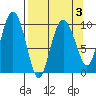 Eshamy Lagoon tide chart for Sunday, April 3, 2022