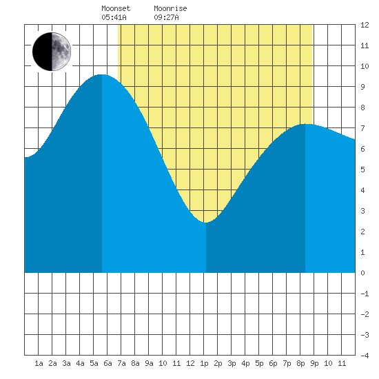 Eshamy Lagoon tide chart for Friday, April 8, 2022