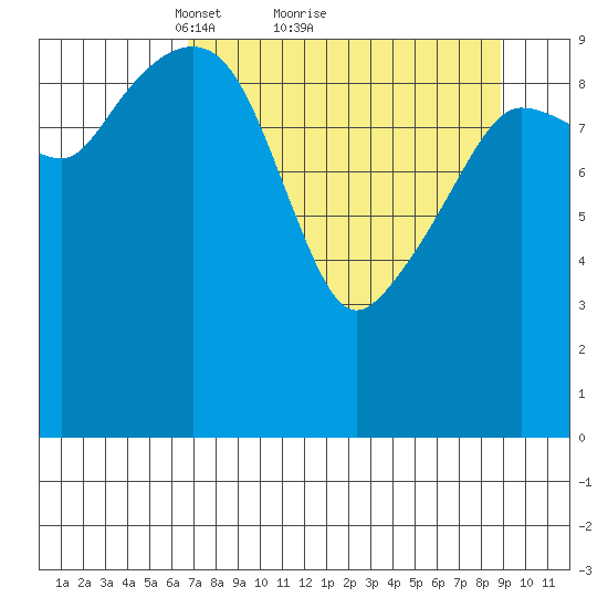 Eshamy Lagoon tide chart for Saturday, April 9, 2022