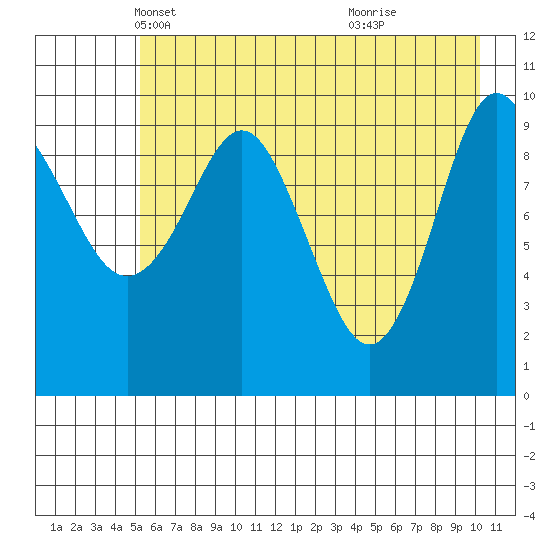 Eshamy Lagoon tide chart for Wednesday, May 11, 2022