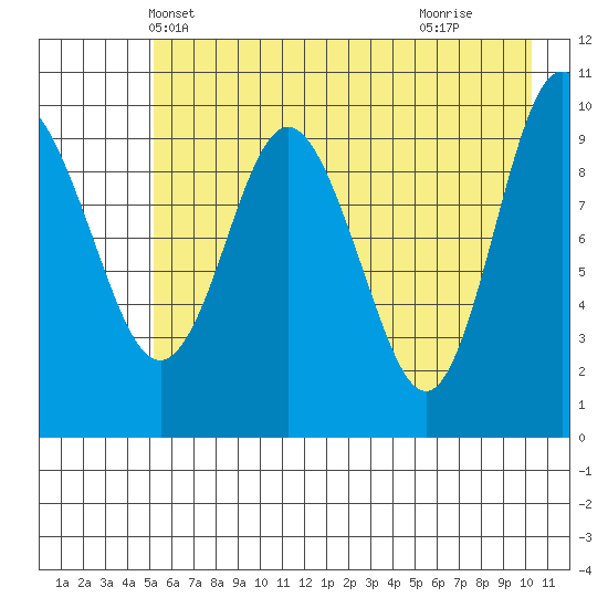 Eshamy Lagoon tide chart for Thursday, May 12, 2022