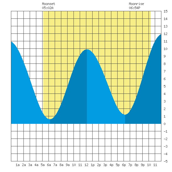 Eshamy Lagoon tide chart for Friday, May 13, 2022