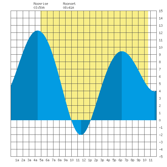 Eshamy Lagoon tide chart for Friday, May 20, 2022