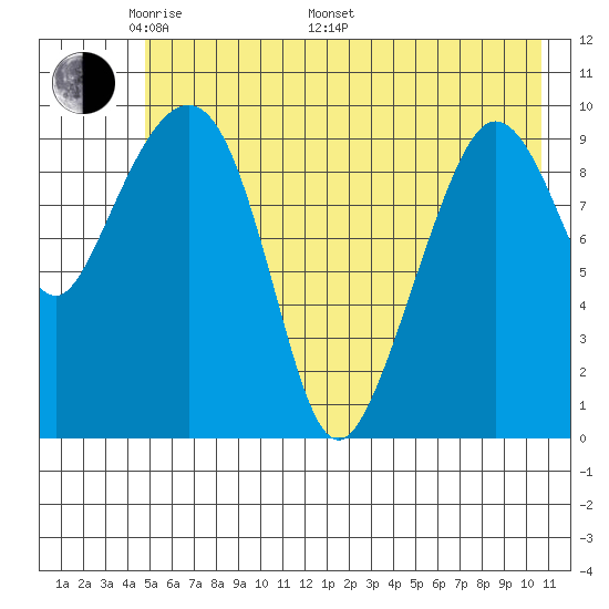Eshamy Lagoon tide chart for Sunday, May 22, 2022