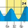 Eshamy Lagoon tide chart for Tuesday, May 24, 2022
