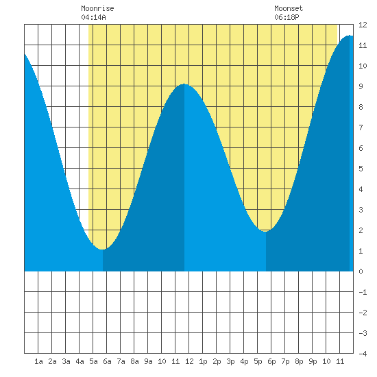 Eshamy Lagoon tide chart for Thursday, May 26, 2022