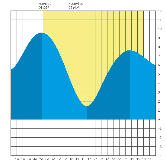 Eshamy Lagoon tide chart for Saturday, May 7, 2022