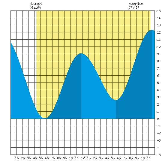 Eshamy Lagoon tide chart for Saturday, June 11, 2022