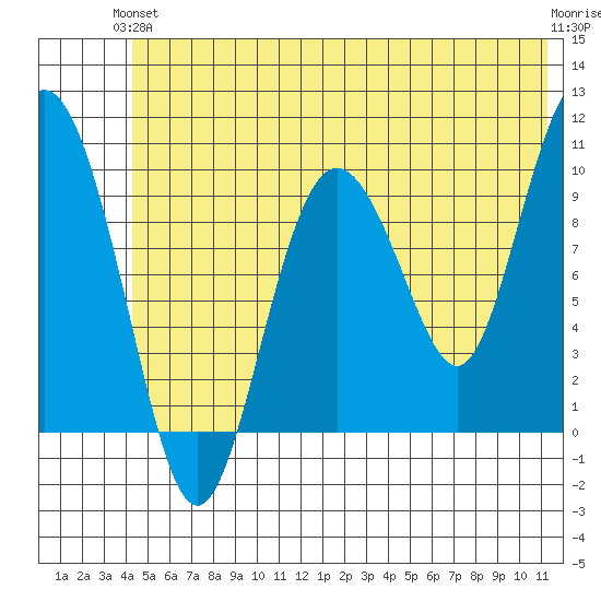 Eshamy Lagoon tide chart for Monday, June 13, 2022