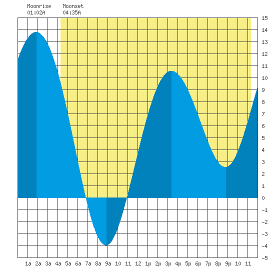 Eshamy Lagoon tide chart for Wednesday, June 15, 2022