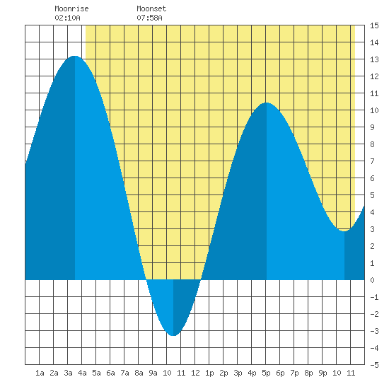 Eshamy Lagoon tide chart for Friday, June 17, 2022