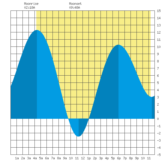 Eshamy Lagoon tide chart for Saturday, June 18, 2022
