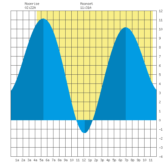 Eshamy Lagoon tide chart for Sunday, June 19, 2022