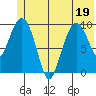 Eshamy Lagoon tide chart for Sunday, June 19, 2022