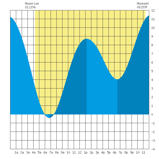Eshamy Lagoon tide chart for Sunday, June 26, 2022