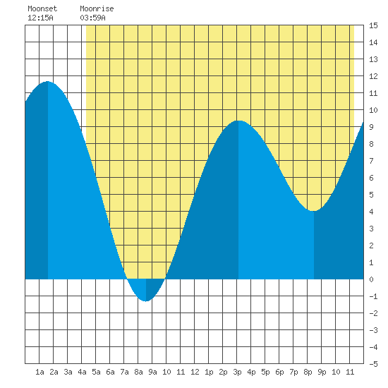 Eshamy Lagoon tide chart for Wednesday, June 29, 2022
