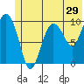 Eshamy Lagoon tide chart for Wednesday, June 29, 2022