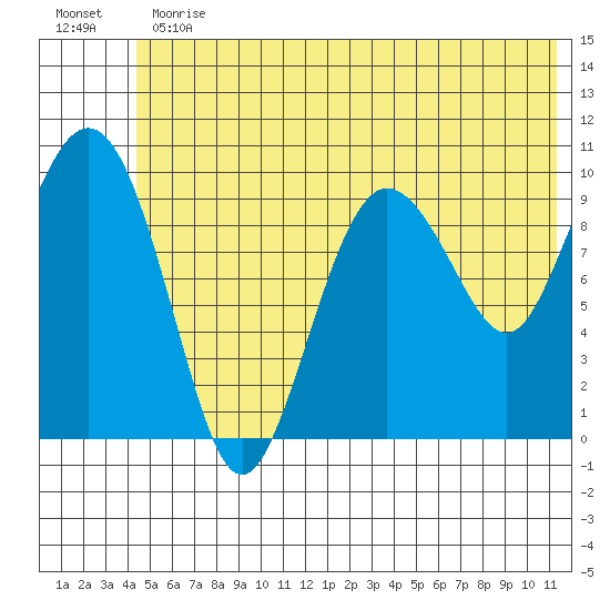 Eshamy Lagoon tide chart for Thursday, June 30, 2022