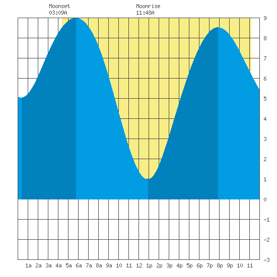 Eshamy Lagoon tide chart for Monday, June 6, 2022