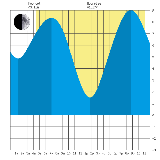 Eshamy Lagoon tide chart for Tuesday, June 7, 2022