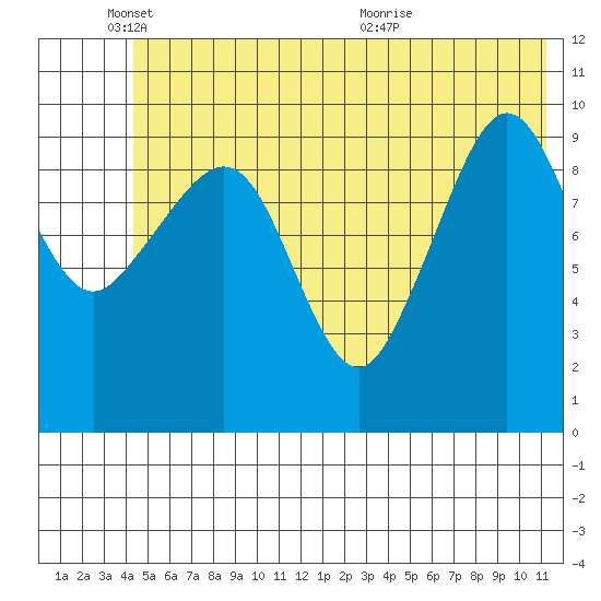 Eshamy Lagoon tide chart for Wednesday, June 8, 2022