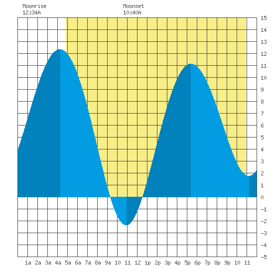 Eshamy Lagoon tide chart for Sunday, July 17, 2022