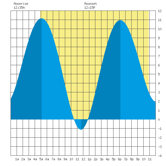 Eshamy Lagoon tide chart for Monday, July 18, 2022