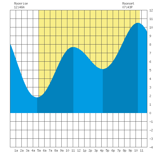 Eshamy Lagoon tide chart for Saturday, July 23, 2022