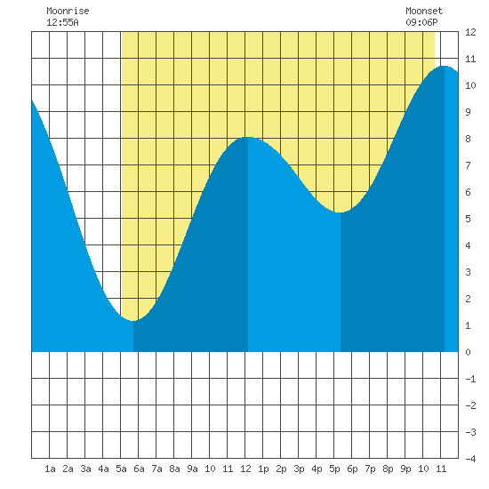 Eshamy Lagoon tide chart for Sunday, July 24, 2022