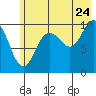 Eshamy Lagoon tide chart for Sunday, July 24, 2022
