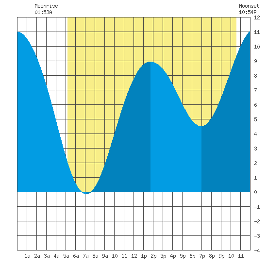 Eshamy Lagoon tide chart for Tuesday, July 26, 2022