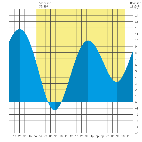 Eshamy Lagoon tide chart for Friday, July 29, 2022