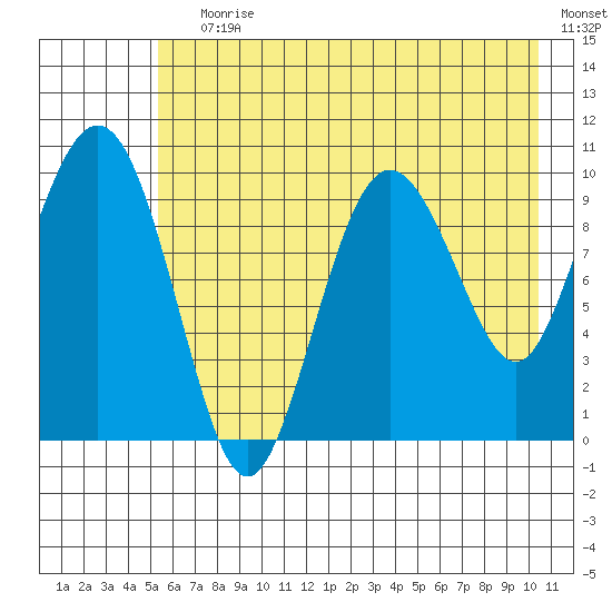 Eshamy Lagoon tide chart for Saturday, July 30, 2022