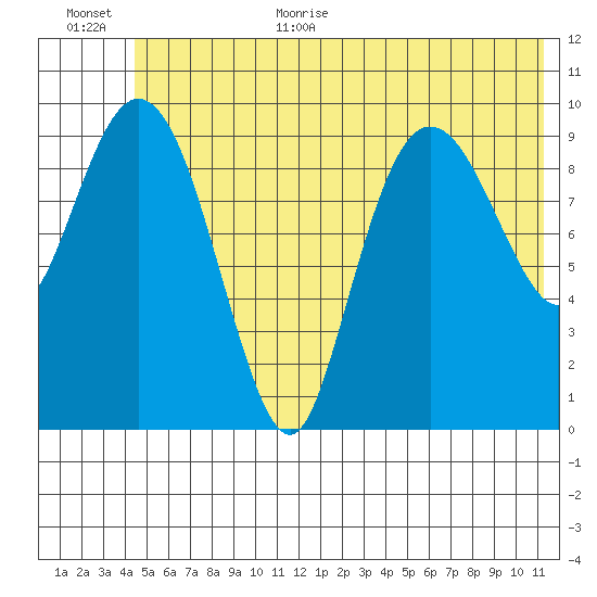 Eshamy Lagoon tide chart for Monday, July 4, 2022