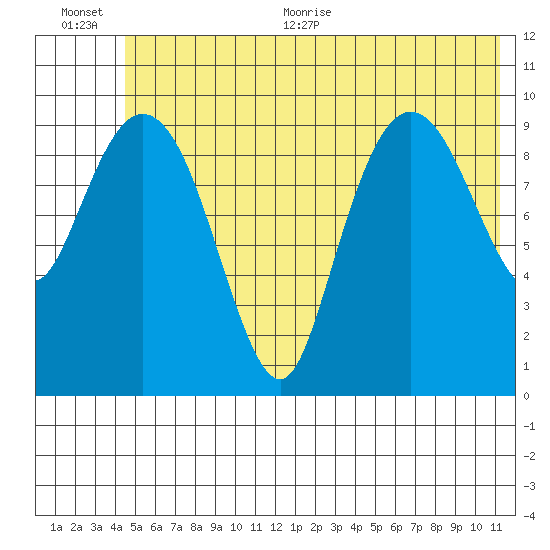 Eshamy Lagoon tide chart for Tuesday, July 5, 2022