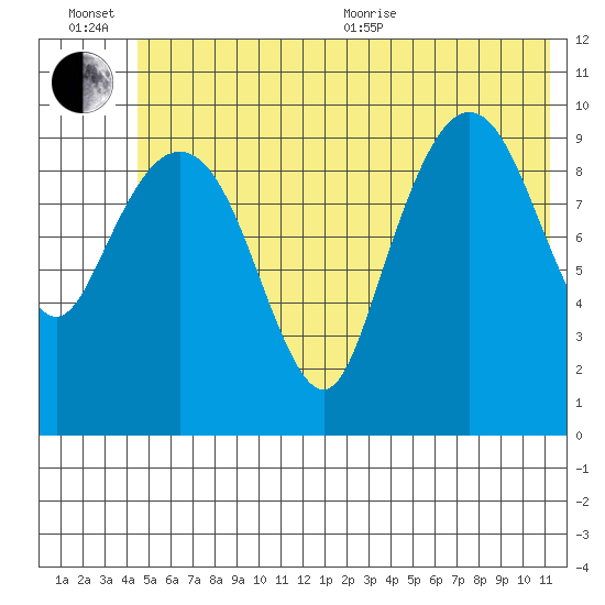 Eshamy Lagoon tide chart for Wednesday, July 6, 2022