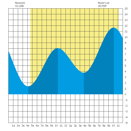 Eshamy Lagoon tide chart for Saturday, July 9, 2022