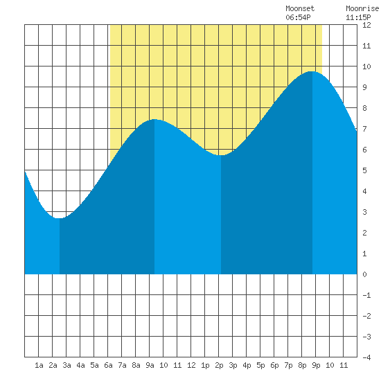 Eshamy Lagoon tide chart for Saturday, August 20, 2022