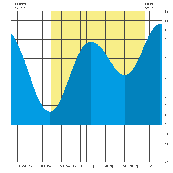 Eshamy Lagoon tide chart for Tuesday, August 23, 2022