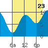 Eshamy Lagoon tide chart for Tuesday, August 23, 2022