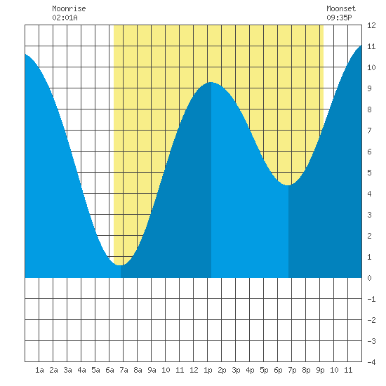 Eshamy Lagoon tide chart for Wednesday, August 24, 2022