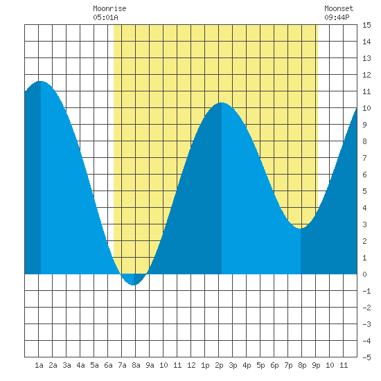 Eshamy Lagoon tide chart for Friday, August 26, 2022